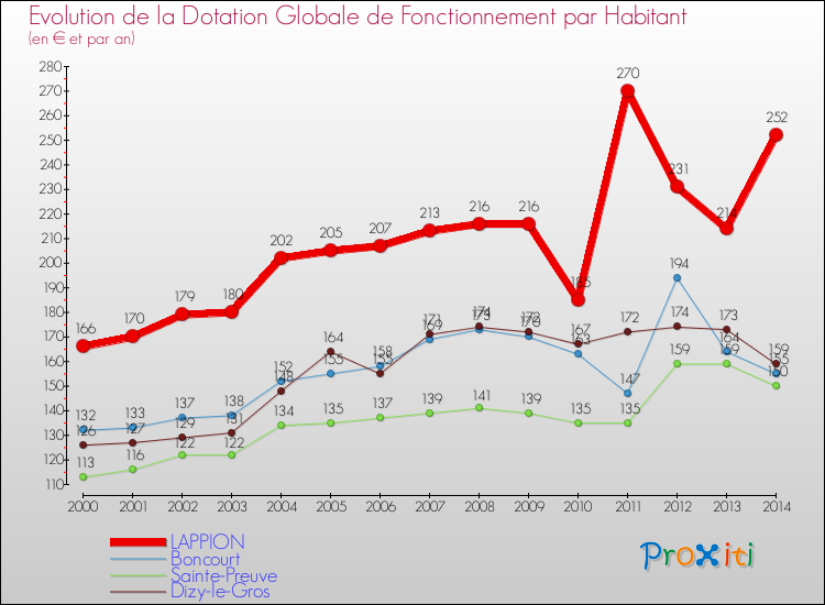 Evolution et montant de la dotation globale de fonctionnement par Habitant pour LAPPION et les communes proches de 2000 à 2014. Comparaison des dotations globales de fonctionnement par habitant pour LAPPION et les communes voisines de 2000 à 2014.
