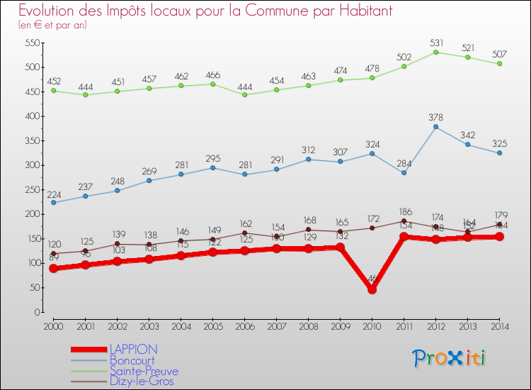 Evolution et montant des impôts locaux par Habitant pour LAPPION et les communes proches de 2000 à 2014 Comparaison des impôts locaux par habitant pour LAPPION et les communes voisines de 2000 à 2014