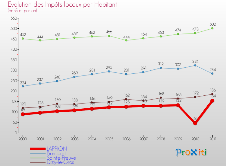 Evolution et montant des impôts locaux par Habitant pour LAPPION et les communes proches Comparaison des impôts locaux par habitant pour LAPPION et les communes voisines
