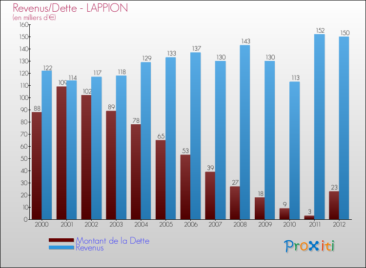 Evolution comparée de la dette et des revenus pour la commune de LAPPION de 2000 à 2012 Comparaison de la dette et des revenus pour LAPPION de 2000 à 2012