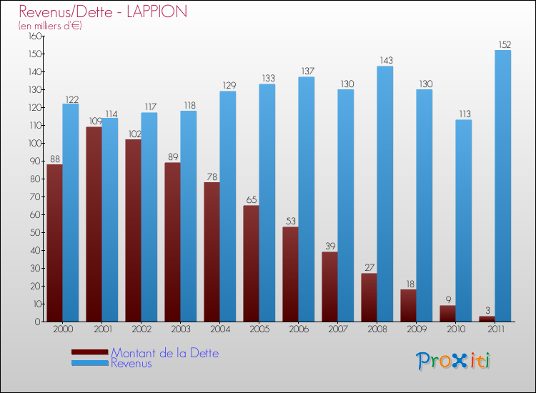 Evolution comparée de la dette et des revenus pour la commune de LAPPION de 2000 à 2011 Comparaison de la dette et des revenus pour LAPPION de 2000 à 2011