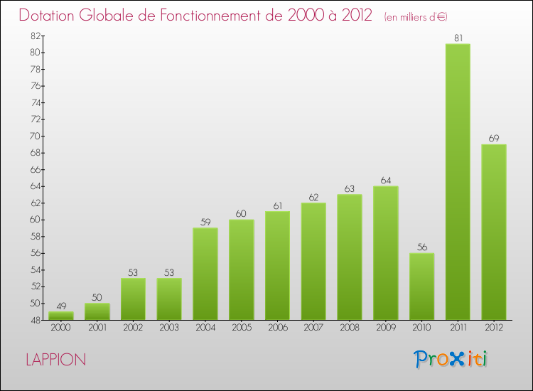 Evolution du montant de la Dotation Globale de Fonctionnement pour la commune de LAPPION de 2000 à 2012 Evolution du montant de la Dotation Globale de Fonctionnement pour LAPPION de 2000 à 2012