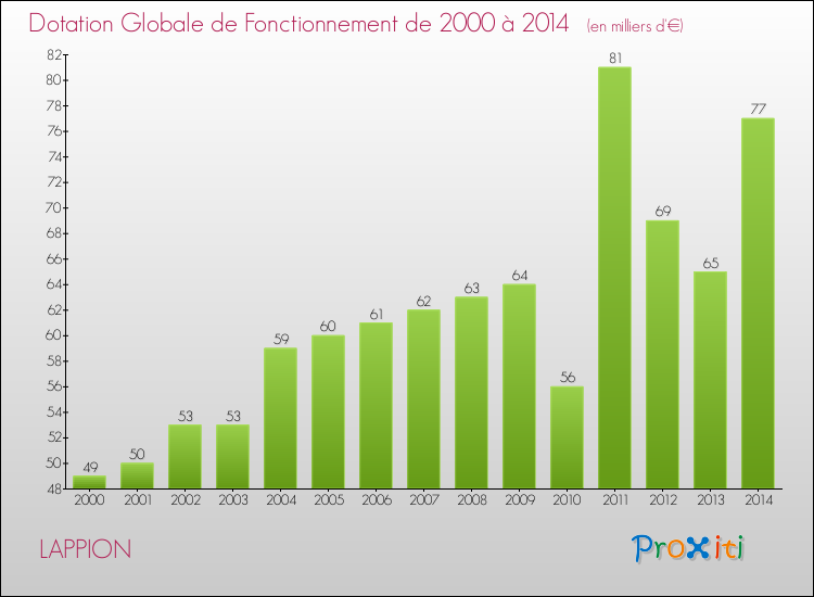 Evolution du montant de la Dotation Globale de Fonctionnement pour la commune de LAPPION de 2000 à 2014 Evolution du montant de la Dotation Globale de Fonctionnement pour LAPPION de 2000 à 2014