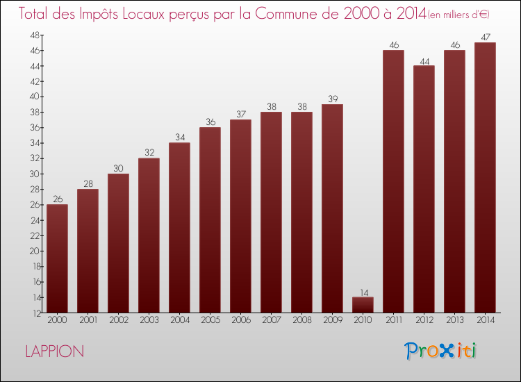 Evolution des Impôts Locaux pour la commune de LAPPION de 2000 à 2014 Evolution des Impôts Locaux pour LAPPION de 2000 à 2014