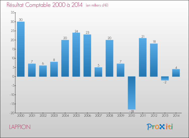 Evolution du résultat comptable pour la commune de LAPPION de 2000 à 2014 Evolution du résultat comptable pour LAPPION de 2000 à 2014