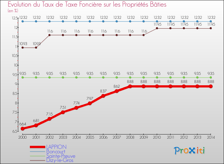 Evolution du taux de la taxe foncière sur le bati pour LAPPION et les communes proches de 2000 à 2014 Comparaison des taux de taxe foncière sur le bati pour LAPPION et les communes voisines de 2000 à 2014