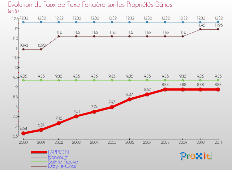 Evolution du taux de la taxe foncière sur le bati pour LAPPION et les communes proches Comparaison des taux de taxe foncière sur le bati pour LAPPION et les communes voisines