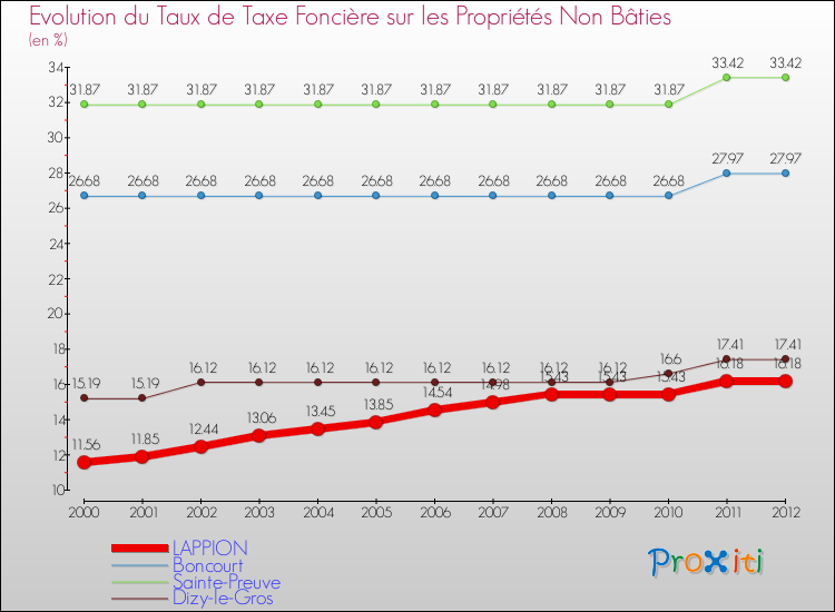 Evolution du taux de la taxe foncière sur les immeubles et terrains non batis pour LAPPION et les communes proches de 2000 à 2012 Comparaison des taux de la taxe foncière sur les immeubles et terrains non batis pour LAPPION et les communes voisines de 2000 à 2012