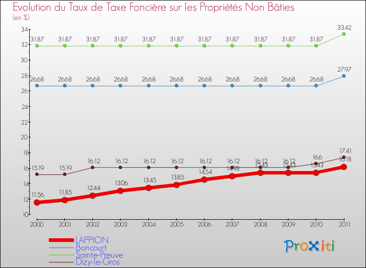 Evolution du taux de la taxe foncière sur les immeubles et terrains non batis pour LAPPION et les communes proches Comparaison des taux de la taxe foncière sur les immeubles et terrains non batis pour LAPPION et les communes voisines