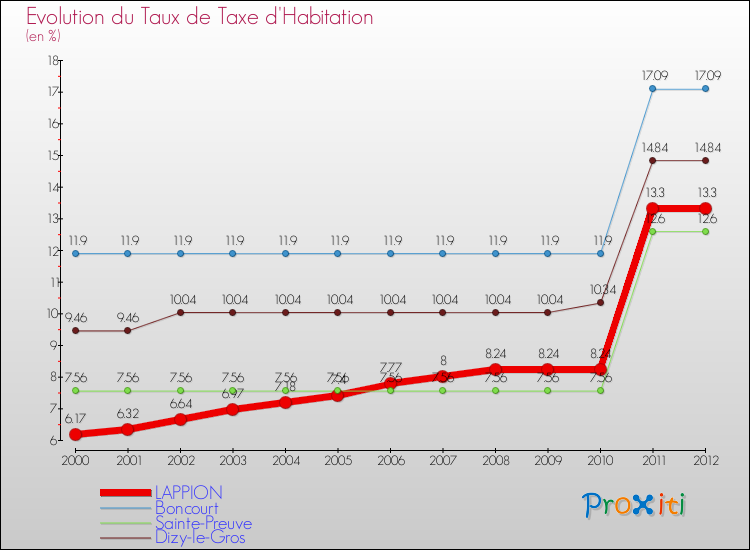 Evolution du taux de la taxe d'habitation pour LAPPION et les communes proches Comparaison des taux de la taxe d'habitation pour LAPPION et les communes voisines
