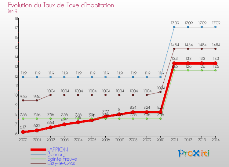 Evolution du taux de la taxe d'habitation pour LAPPION et les communes proches de 2000 à 2014 Comparaison des taux de la taxe d'habitation pour LAPPION et les communes voisines de 2000 à 2014