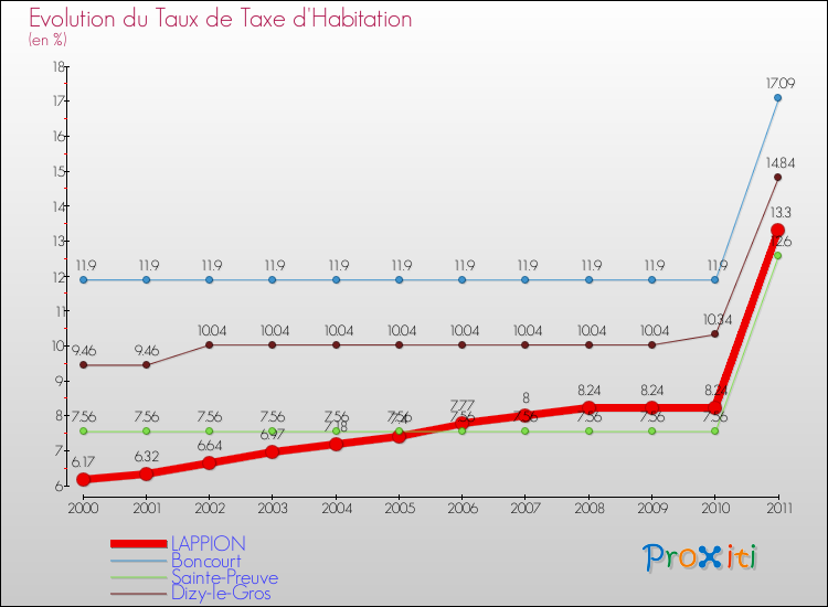 Evolution du taux de la taxe d'habitation pour LAPPION et les communes proches Comparaison des taux de la taxe d'habitation pour LAPPION et les communes voisines