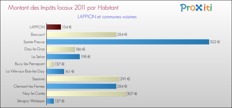 Montant des impôts locaux par Habitant pour LAPPION et les communes proches Comparaison des impôts locaux par habitant pour LAPPION et les communes voisines