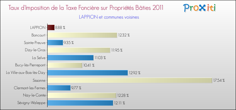 Taux d'imposition de la taxe foncière sur le bati 2011 pour LAPPION et les communes proches Comparaison des taux d'imposition de la taxe foncière sur le bati 2011 pour LAPPION et les communes voisines