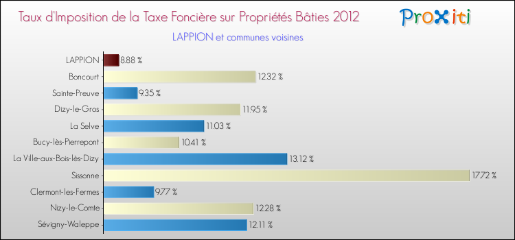 Taux d'imposition de la taxe foncière sur le bati 2012 pour LAPPION et les communes proches Comparaison des taux d'imposition de la taxe foncière sur le bati 2012 pour LAPPION et les communes voisines