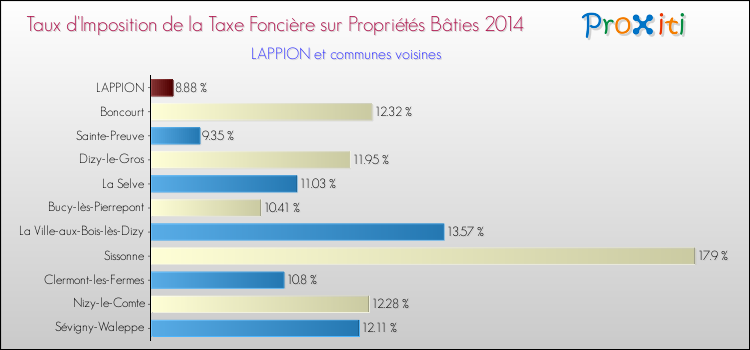 Taux d'imposition de la taxe foncière sur le bati 2014 pour LAPPION et les communes proches Comparaison des taux d'imposition de la taxe foncière sur le bati 2014 pour LAPPION et les communes voisines