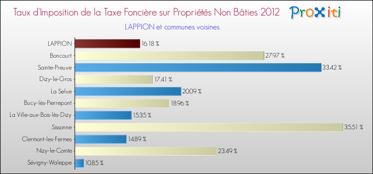 Taux d'imposition de la taxe foncière sur les immeubles et terrains non batis 2012 pour LAPPION et les communes proches Comparaison des taux d'imposition de la taxe foncière sur les immeubles et terrains non batis 2012 pour LAPPION et les communes voisines