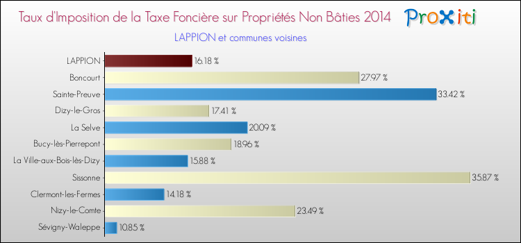 Taux d'imposition de la taxe foncière sur les immeubles et terrains non batis 2014 pour LAPPION et les communes proches Comparaison des taux d'imposition de la taxe foncière sur les immeubles et terrains non batis 2014 pour LAPPION et les communes voisines