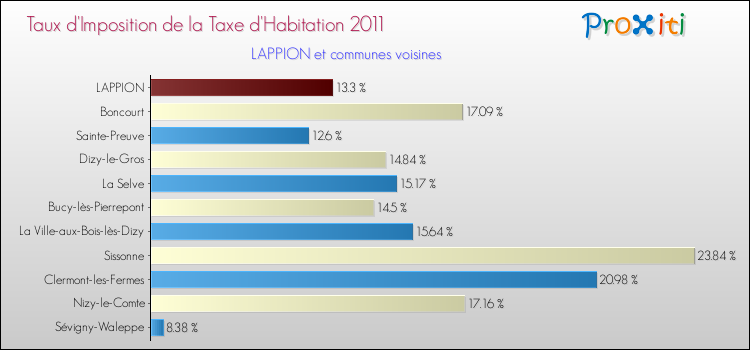 Taux d'imposition de la taxe d'habitation 2011 pour LAPPION et les communes proches Comparaison des taux d'imposition de la taxe d'habitation 2011 pour LAPPION et les communes voisines