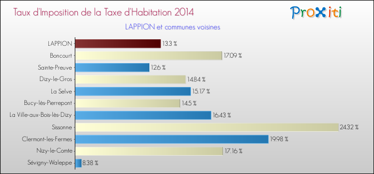 Taux d'imposition de la taxe d'habitation 2014 pour LAPPION et les communes proches Comparaison des taux d'imposition de la taxe d'habitation 2014 pour LAPPION et les communes voisines