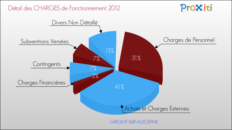 Décomposition des Charges de Fonctionnement 2012 de la commune de LARGNY-SUR-AUTOMNE Charges de Fonctionnement 2012 pour la commune de LARGNY-SUR-AUTOMNE