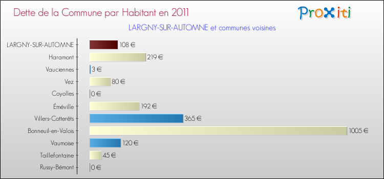 Dette par habitant de la commune en 2011 pour LARGNY-SUR-AUTOMNE et les communes proches Comparaison de la dette par habitant de la commune en 2011 pour LARGNY-SUR-AUTOMNE et les communes voisines