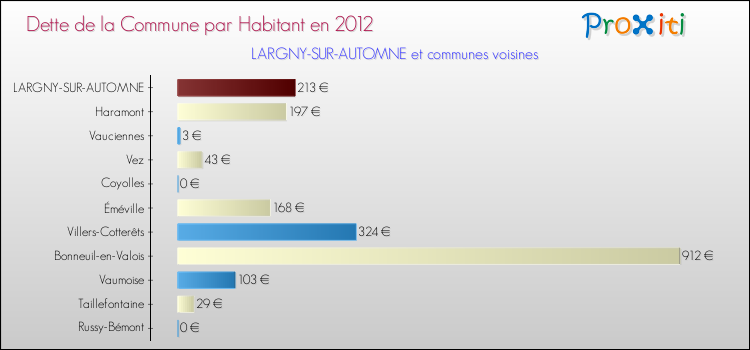 Dette par habitant de la commune en 2012 pour LARGNY-SUR-AUTOMNE et les communes proches Comparaison de la dette par habitant de la commune en 2012 pour LARGNY-SUR-AUTOMNE et les communes voisines
