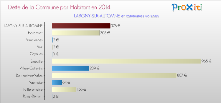 Dette par habitant de la commune en 2014 pour LARGNY-SUR-AUTOMNE et les communes proches Comparaison de la dette par habitant de la commune en 2014 pour LARGNY-SUR-AUTOMNE et les communes voisines