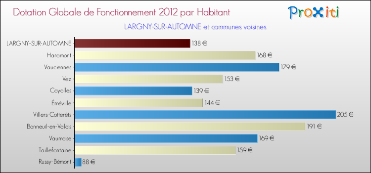 Montant des dotations globales de fonctionnement DGF par Habitant pour LARGNY-SUR-AUTOMNE et les communes proches Comparaison des des dotations globales de fonctionnement DGF par habitant pour LARGNY-SUR-AUTOMNE et les communes voisines