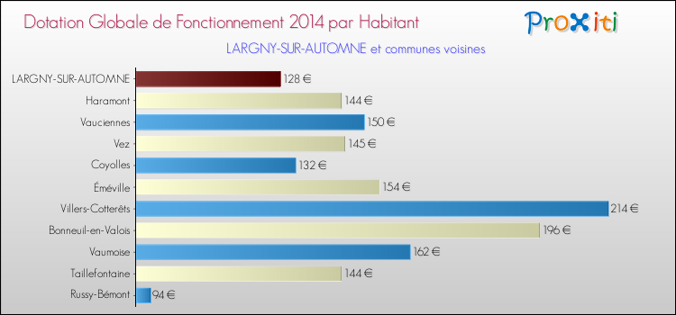 Montant des dotations globales de fonctionnement DGF par Habitant pour LARGNY-SUR-AUTOMNE et les communes proches en 2014. Comparaison des des dotations globales de fonctionnement DGF par habitant pour LARGNY-SUR-AUTOMNE et les communes voisines en 2014.