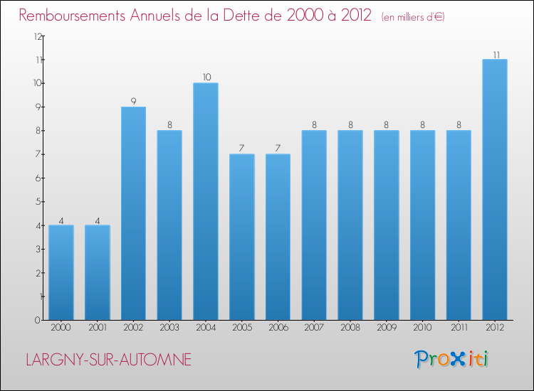 Evolution de l'annuité de la dette pour la commune de LARGNY-SUR-AUTOMNE de 2000 à 2012 Annuités de la dette pour LARGNY-SUR-AUTOMNE de 2000 à 2012