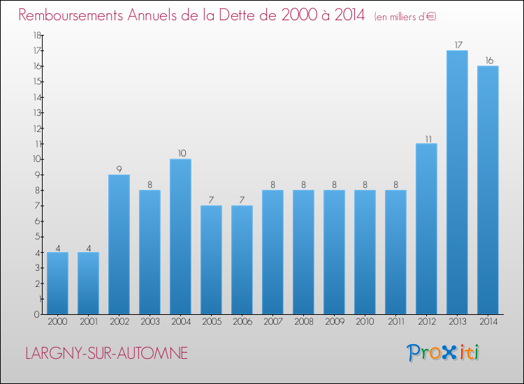 Evolution de l'annuité de la dette pour la commune de LARGNY-SUR-AUTOMNE de 2000 à 2014 Annuités de la dette pour LARGNY-SUR-AUTOMNE de 2000 à 2014