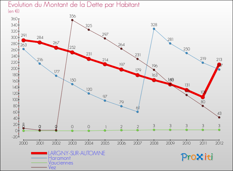 Evolution de la dette par habitant pour la commune de LARGNY-SUR-AUTOMNE et les communes proches de 2000 à 2012 Comparaison de la dette par habitant pour LARGNY-SUR-AUTOMNE et les communes voisines de 2000 à 2012