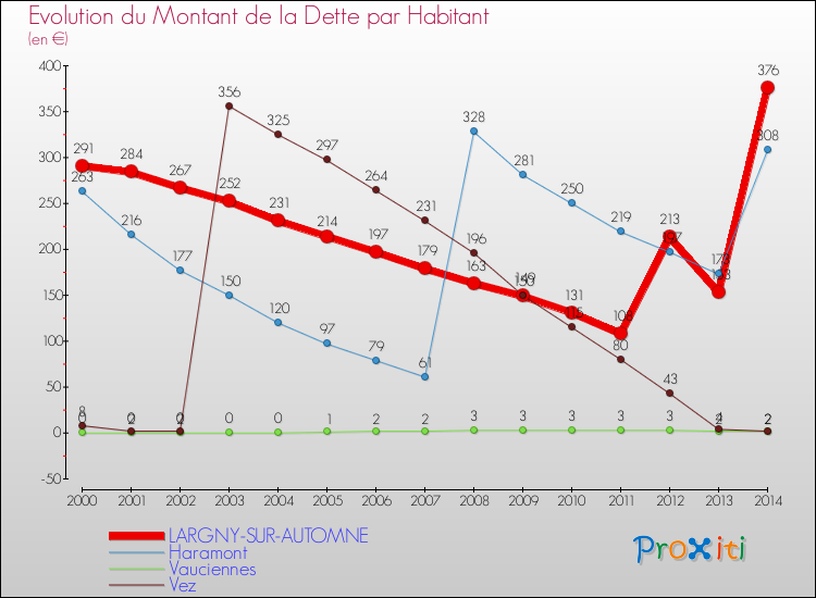 Evolution de la dette par habitant pour la commune de LARGNY-SUR-AUTOMNE et les communes proches de 2000 à 2014 Comparaison de la dette par habitant pour LARGNY-SUR-AUTOMNE et les communes voisines de 2000 à 2014