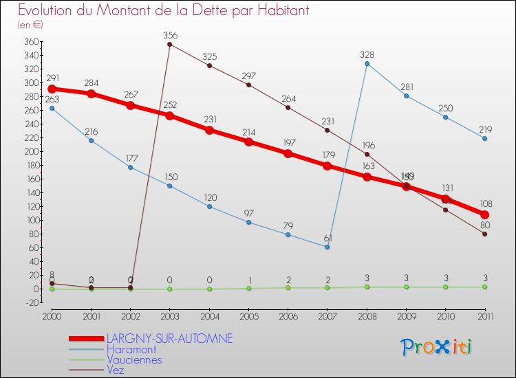 Evolution de la dette par habitant pour la commune de LARGNY-SUR-AUTOMNE et les communes proches Comparaison de la dette par habitant pour LARGNY-SUR-AUTOMNE et les communes voisines