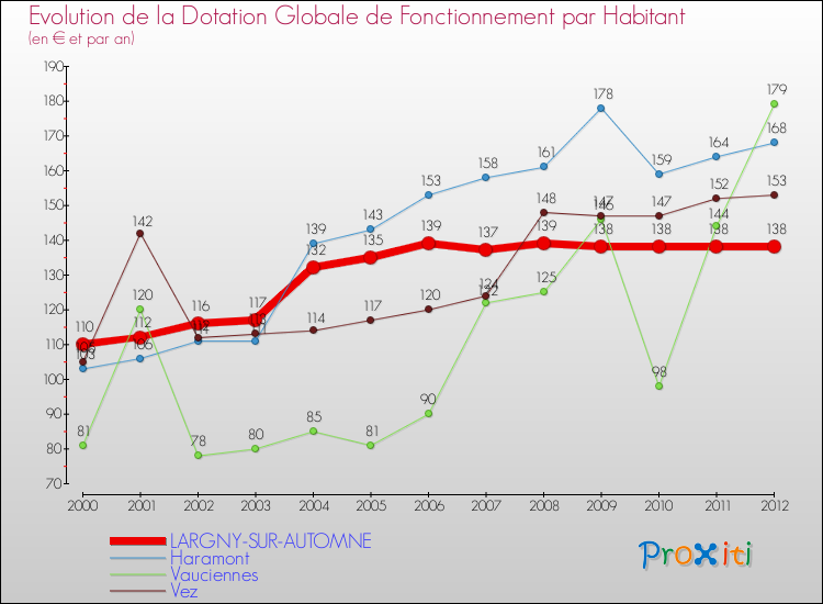Evolution et montant de la dotation globale de fonctionnement par Habitant pour LARGNY-SUR-AUTOMNE et les communes proches Comparaison des dotations globales de fonctionnement par habitant pour LARGNY-SUR-AUTOMNE et les communes voisines