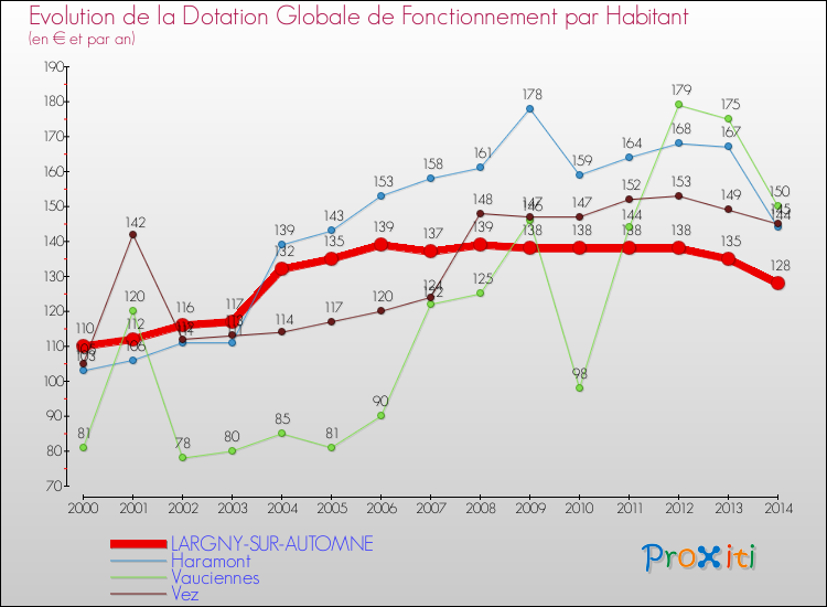 Evolution et montant de la dotation globale de fonctionnement par Habitant pour LARGNY-SUR-AUTOMNE et les communes proches de 2000 à 2014. Comparaison des dotations globales de fonctionnement par habitant pour LARGNY-SUR-AUTOMNE et les communes voisines de 2000 à 2014.