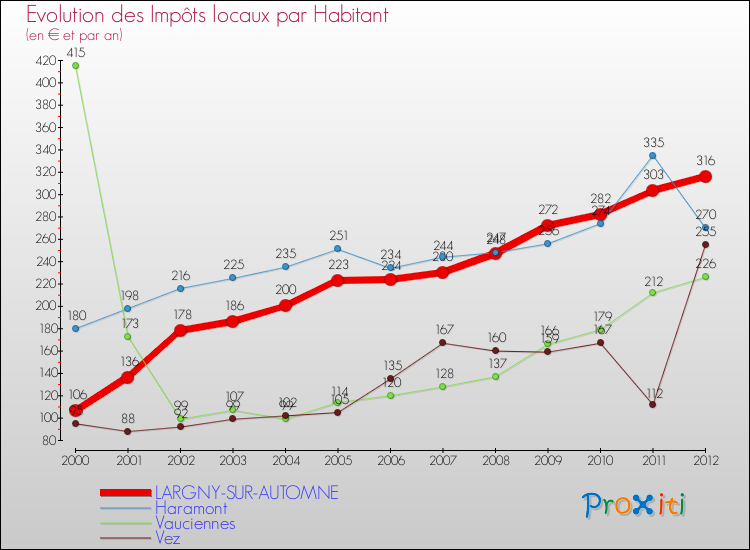 Evolution et montant des impôts locaux par Habitant pour LARGNY-SUR-AUTOMNE et les communes proches Comparaison des impôts locaux par habitant pour LARGNY-SUR-AUTOMNE et les communes voisines