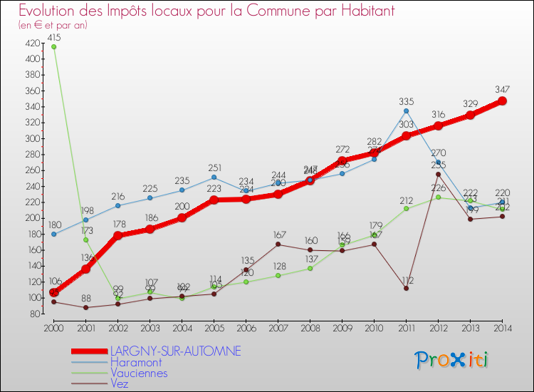 Evolution et montant des impôts locaux par Habitant pour LARGNY-SUR-AUTOMNE et les communes proches de 2000 à 2014 Comparaison des impôts locaux par habitant pour LARGNY-SUR-AUTOMNE et les communes voisines de 2000 à 2014