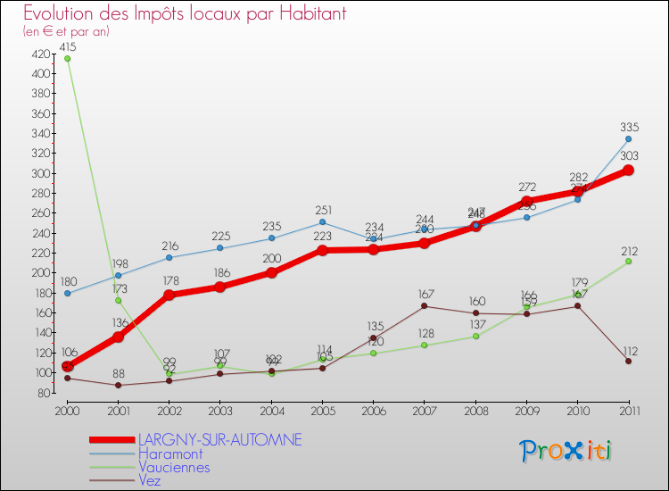 Evolution et montant des impôts locaux par Habitant pour LARGNY-SUR-AUTOMNE et les communes proches Comparaison des impôts locaux par habitant pour LARGNY-SUR-AUTOMNE et les communes voisines
