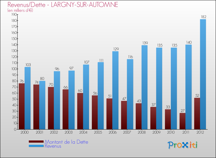 Evolution comparée de la dette et des revenus pour la commune de LARGNY-SUR-AUTOMNE de 2000 à 2012 Comparaison de la dette et des revenus pour LARGNY-SUR-AUTOMNE de 2000 à 2012