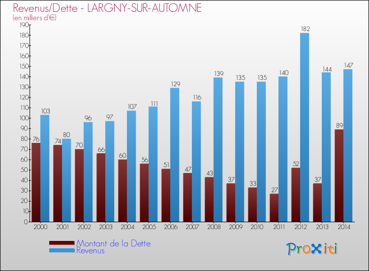 Evolution comparée de la dette et des revenus pour la commune de LARGNY-SUR-AUTOMNE de 2000 à 2014 Comparaison de la dette et des revenus pour LARGNY-SUR-AUTOMNE de 2000 à 2014