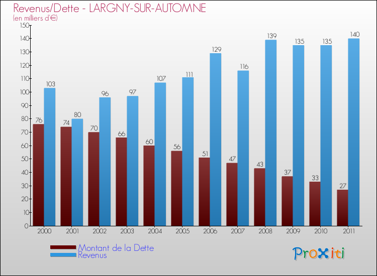 Evolution comparée de la dette et des revenus pour la commune de LARGNY-SUR-AUTOMNE de 2000 à 2011 Comparaison de la dette et des revenus pour LARGNY-SUR-AUTOMNE de 2000 à 2011