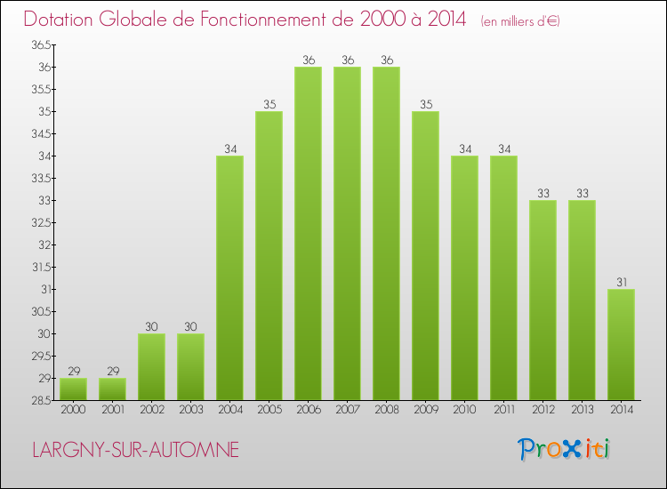 Evolution du montant de la Dotation Globale de Fonctionnement pour la commune de LARGNY-SUR-AUTOMNE de 2000 à 2014 Evolution du montant de la Dotation Globale de Fonctionnement pour LARGNY-SUR-AUTOMNE de 2000 à 2014