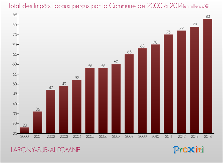 Evolution des Impôts Locaux pour la commune de LARGNY-SUR-AUTOMNE de 2000 à 2014 Evolution des Impôts Locaux pour LARGNY-SUR-AUTOMNE de 2000 à 2014