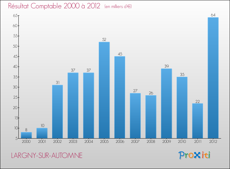 Evolution du résultat comptable pour la commune de LARGNY-SUR-AUTOMNE de 2000 à 2012 Evolution du résultat comptable pour LARGNY-SUR-AUTOMNE de 2000 à 2012