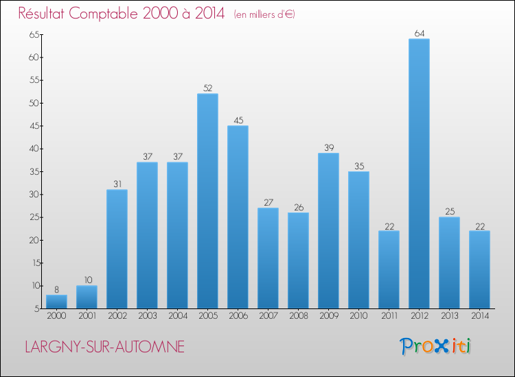 Evolution du résultat comptable pour la commune de LARGNY-SUR-AUTOMNE de 2000 à 2014 Evolution du résultat comptable pour LARGNY-SUR-AUTOMNE de 2000 à 2014