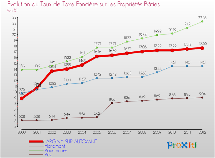 Evolution du taux de la taxe foncière sur le bati pour LARGNY-SUR-AUTOMNE et les communes proches de 2000 à 2012 Comparaison des taux de taxe foncière sur le bati pour LARGNY-SUR-AUTOMNE et les communes voisines de 2000 à 2012