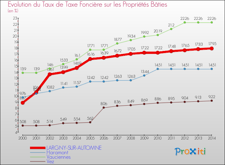 Evolution du taux de la taxe foncière sur le bati pour LARGNY-SUR-AUTOMNE et les communes proches de 2000 à 2014 Comparaison des taux de taxe foncière sur le bati pour LARGNY-SUR-AUTOMNE et les communes voisines de 2000 à 2014