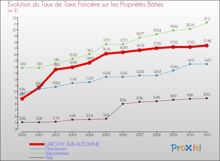 Evolution du taux de la taxe foncière sur le bati pour LARGNY-SUR-AUTOMNE et les communes proches Comparaison des taux de taxe foncière sur le bati pour LARGNY-SUR-AUTOMNE et les communes voisines